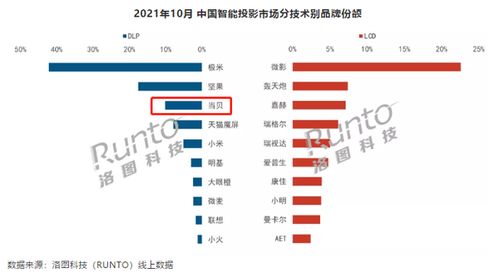 10月智能投影市場分析 整體銷量下滑6%，當(dāng)貝銷量逆勢翻倍，軟件銷售成新增長點